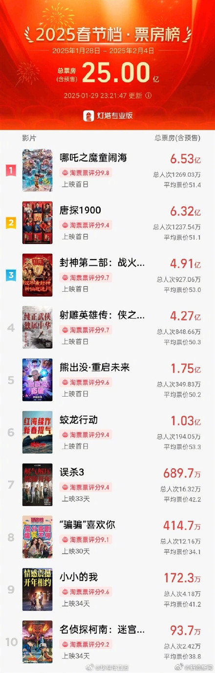 蛇年春节档票房破25亿 《哪吒之魔童闹海》领跑全场 评分也最高 蛇年春节档票房破25亿 《哪吒之魔童闹海》领跑全场 评分也最高