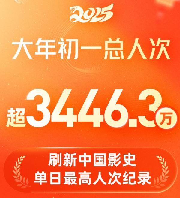 大年初一17亿总票房创影史纪录，《哪吒2》口碑第一领跑