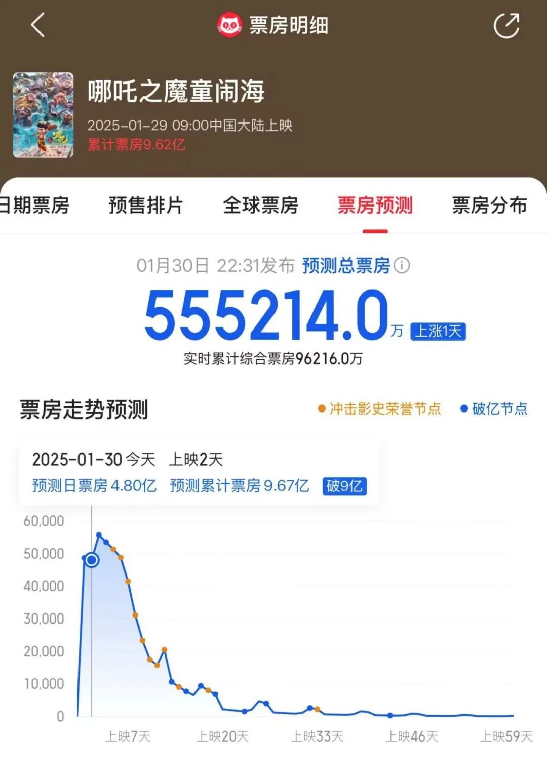 想你时，你在“闹海”！这个“小孩”逆天了，一出手就赚55亿？