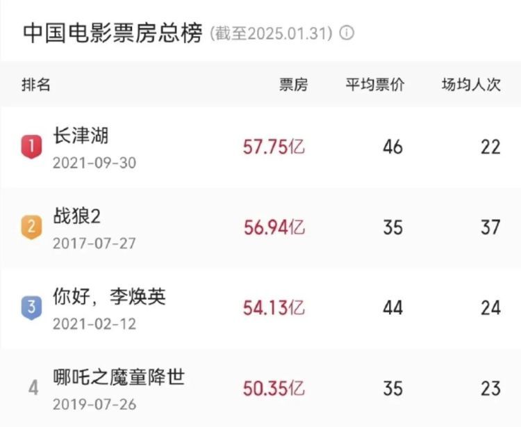 彻底爆了！2025年度最新票房出炉，网友吵翻了