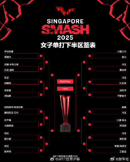 WTT新加坡大满贯单打签表公布