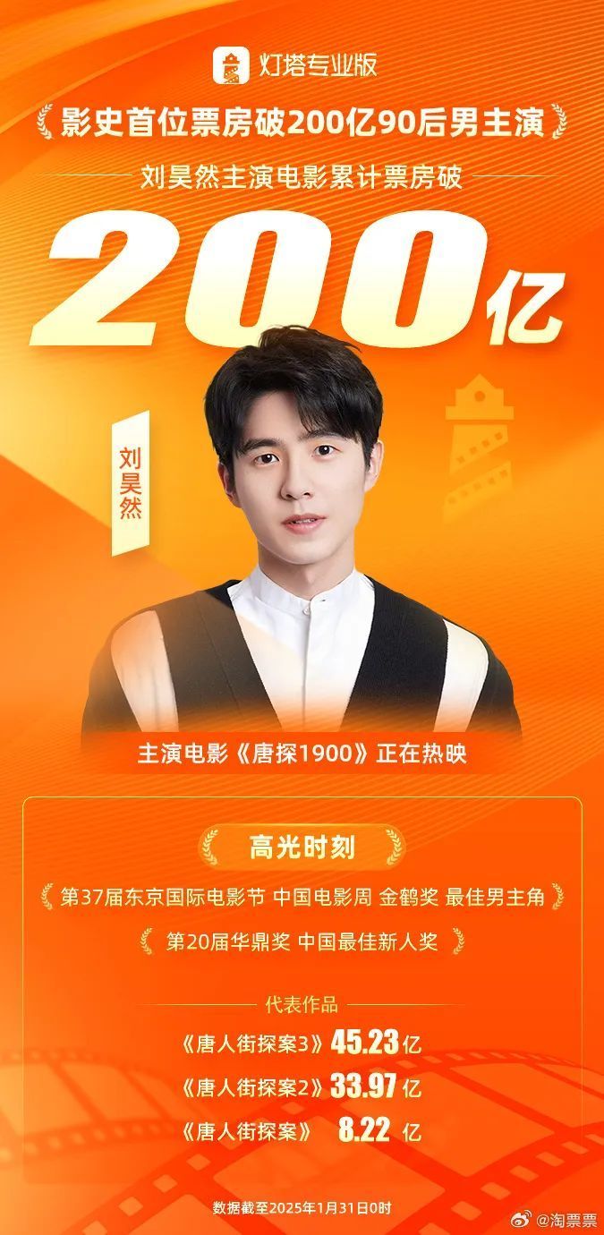 刘昊然成中国影史首位票房突破200亿元的90后男主演 刘昊然成中国影史首位票房突破200亿元的90后男主演