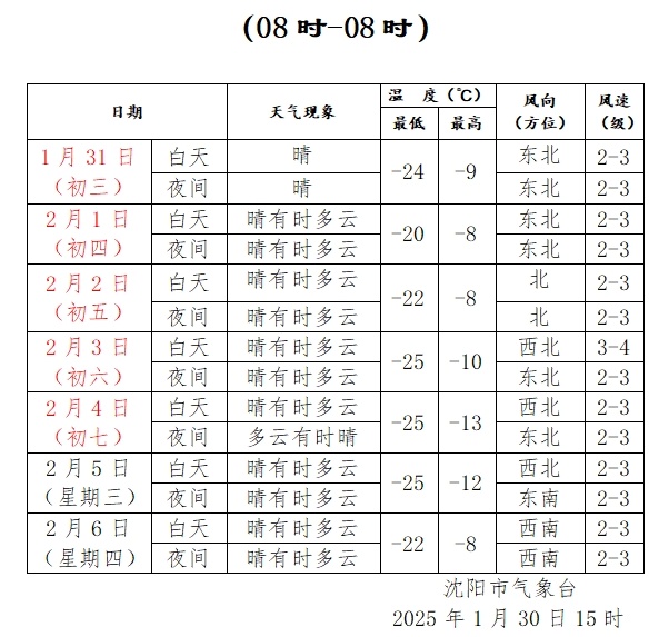 最新预报！沈阳昨天14年来最冷！新一波冷空气马上就到！最低气温将……