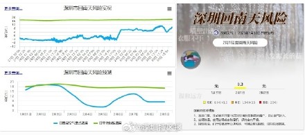 明后天深圳会出现回南天现象吗? 明后天深圳会出现回南天现象吗?