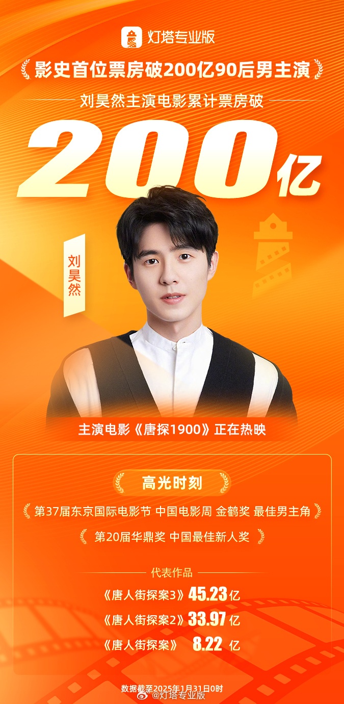 刘昊然成为首位票房破200亿90后男主演