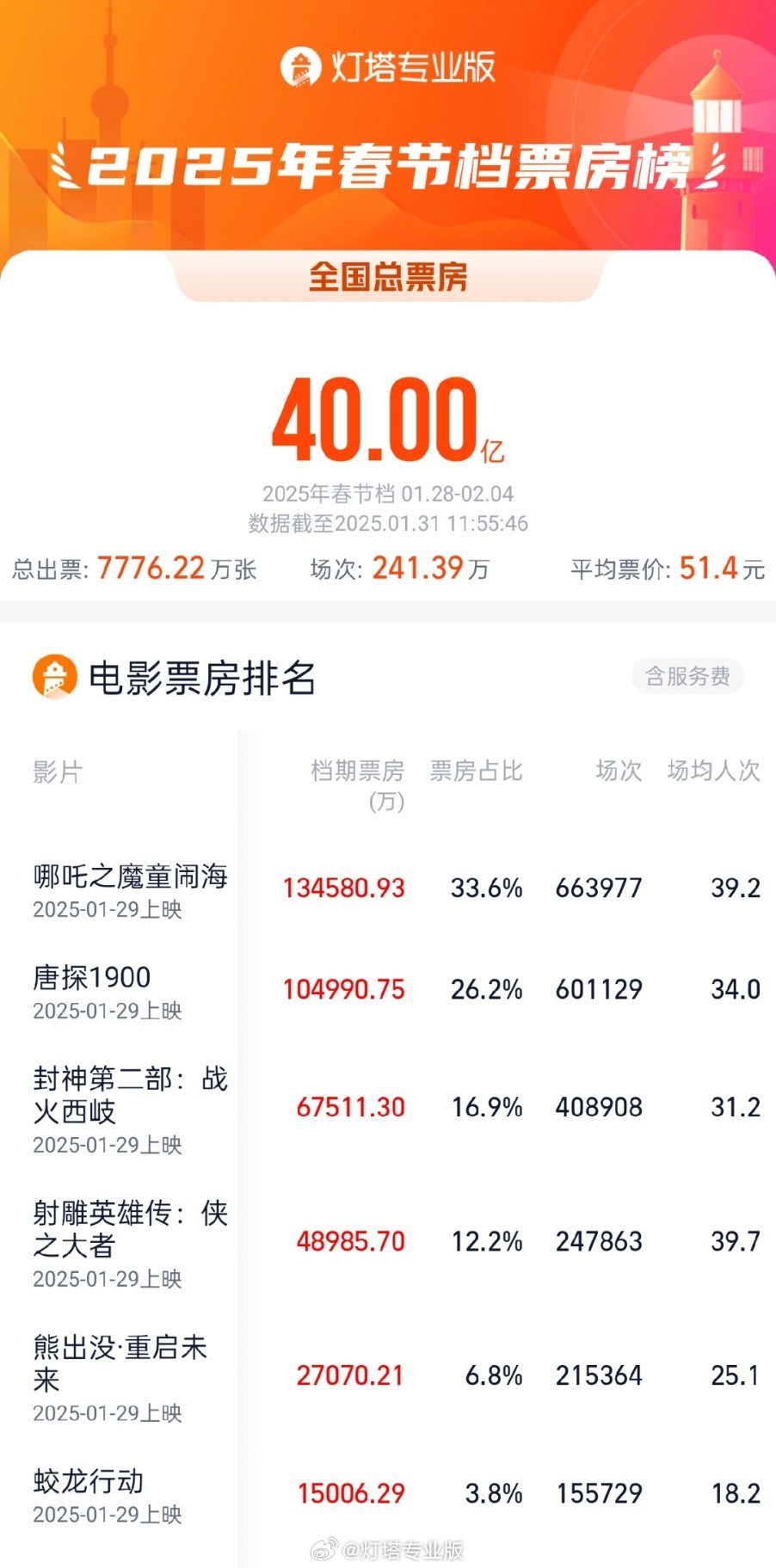 2025春节档电影票房破40亿 2025春节档电影票房破40亿