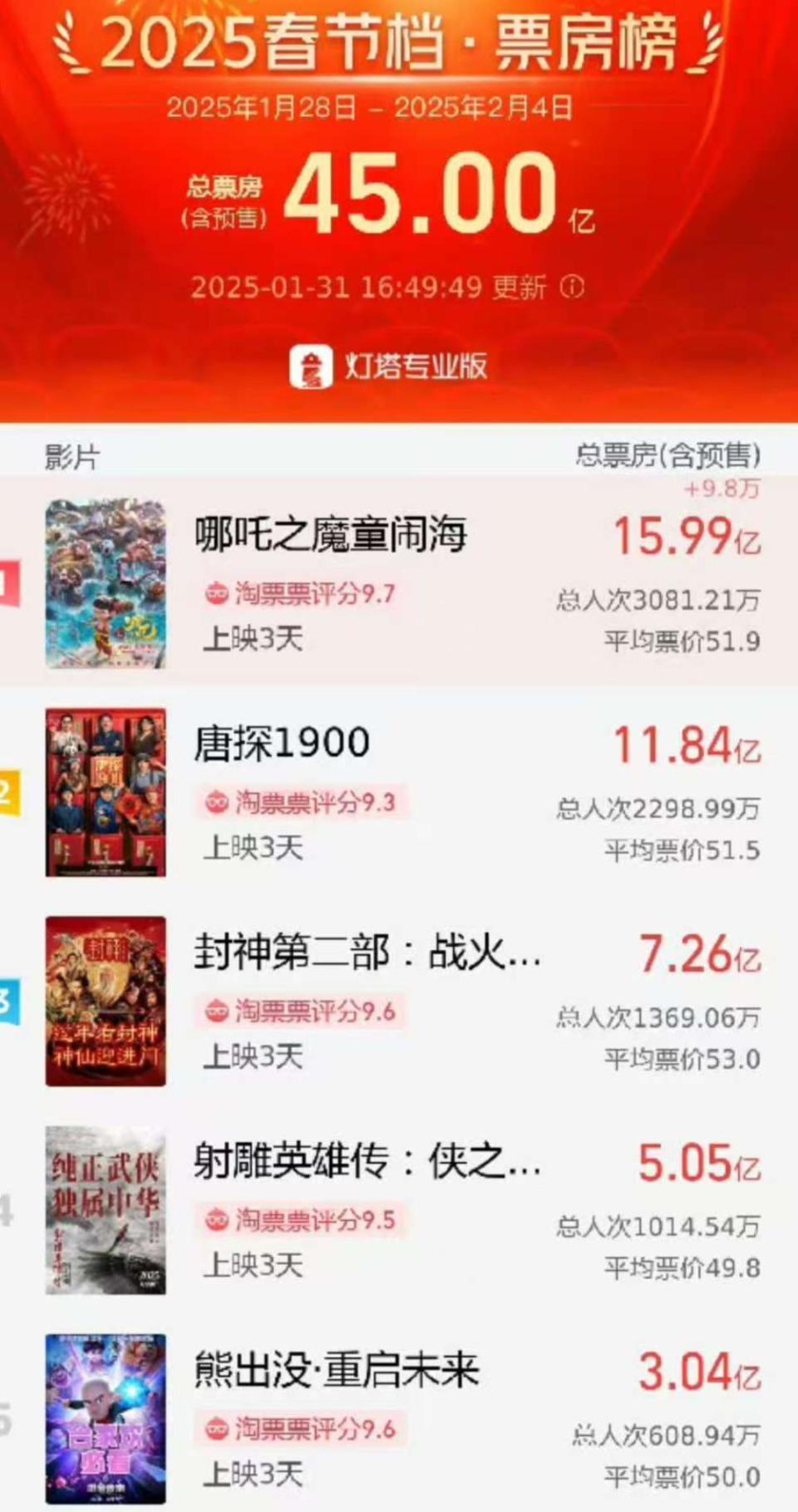 春节档总票房破45亿元，史上最强春节档，到底有多强？