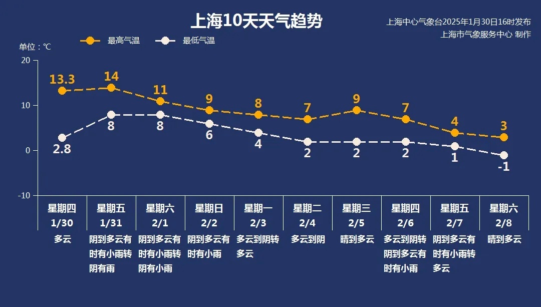 确认了：上海天气转折！今晚雨势增大，一直下到初五，新一轮大范围雨雪天气来袭