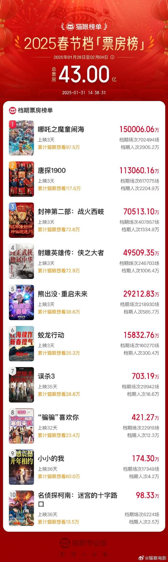 《热辣滚烫》《满江红》都没做到的它做到了！《哪吒2》凭什么能领跑“最强春节档”？