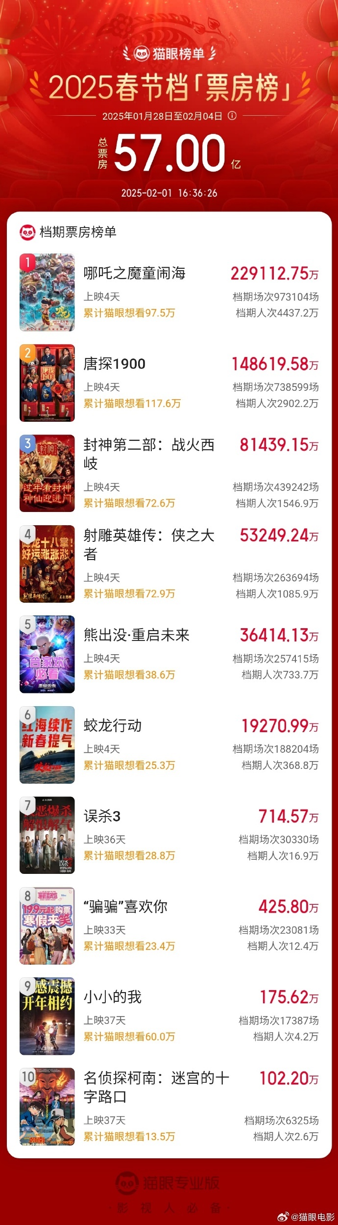 破57亿！太火爆！排第一的是它，很多人去“刷”了