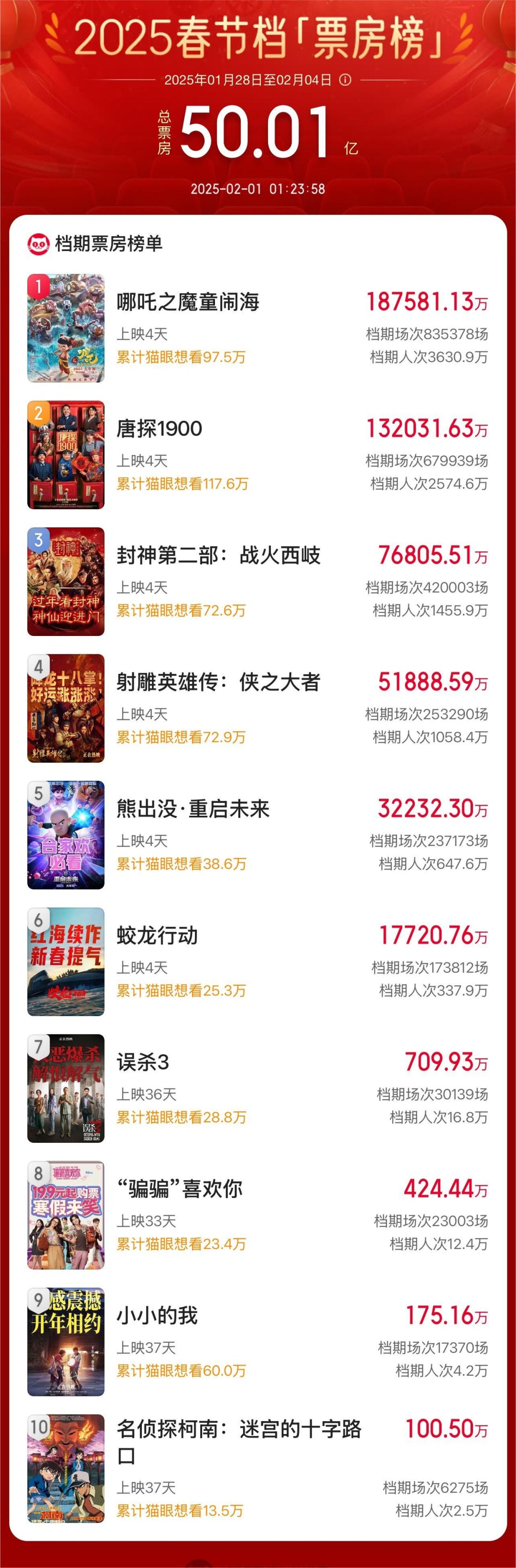 破50亿!再创新高!浙江,全国第三 破50亿!再创新高!浙江,全国第三