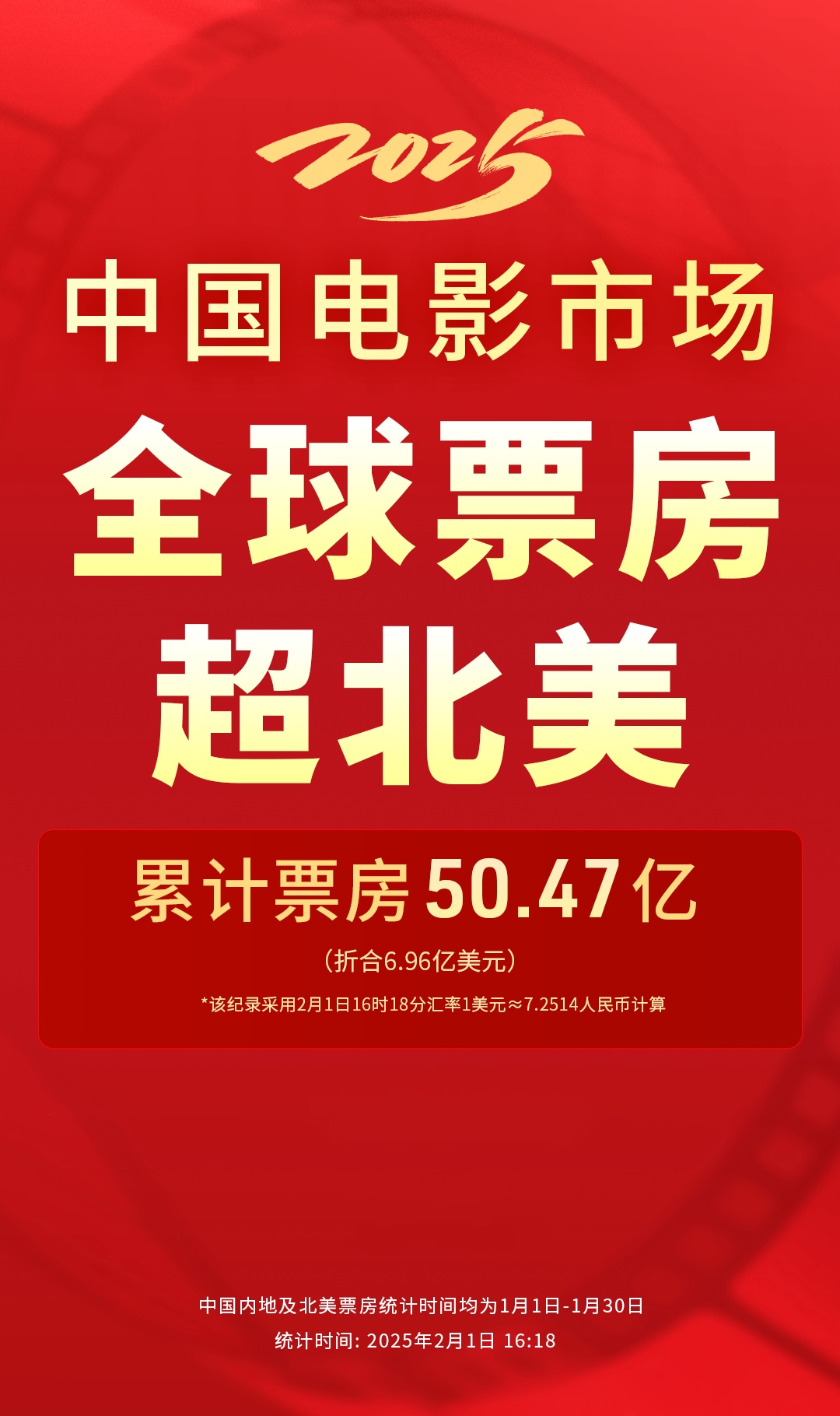 超越北美，全球第一！2025中国电影传来喜讯，系列电影票房新冠军也诞生了