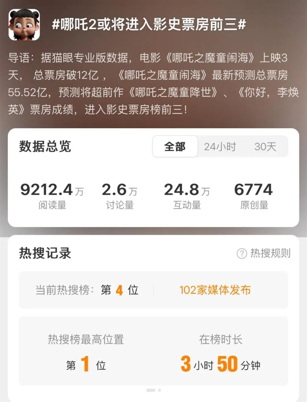 热搜第一!《哪吒2》票房逆跌,或将进入中国影史票房前三 热搜第一!《哪吒2》票房逆跌,或将进入中国影史票房前三