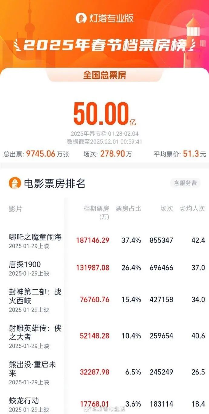 热搜第一!《哪吒2》票房逆跌,或将进入中国影史票房前三 热搜第一!《哪吒2》票房逆跌,或将进入中国影史票房前三