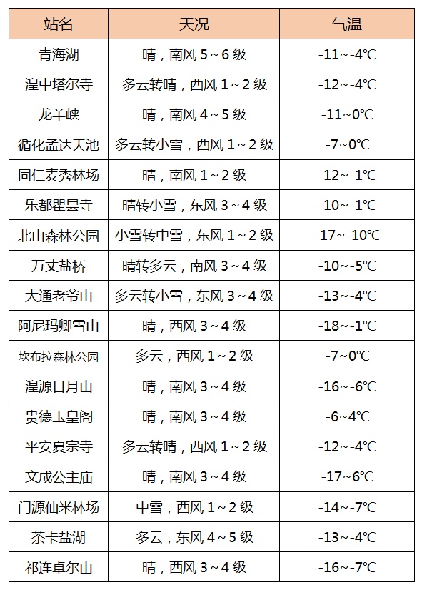 今夜到明天有降雪，青海大部日最高气温将下降2℃至4℃