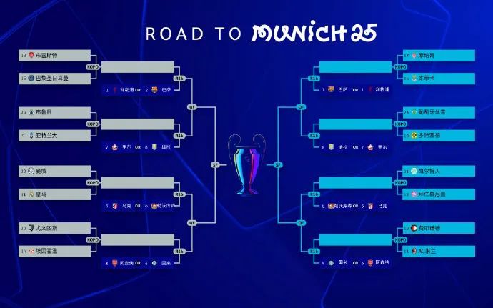 欧冠淘汰赛附加赛对阵出炉，曼城皇马狭路相逢