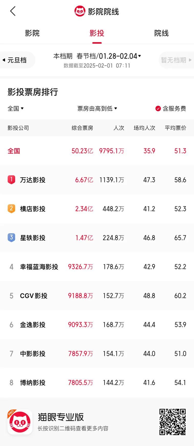 破50亿!再创新高!浙江,全国第三 破50亿!再创新高!浙江,全国第三