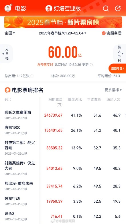 2025春节档电影票房破60亿
