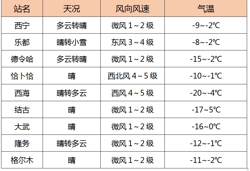 今夜到明天有降雪，青海大部日最高气温将下降2℃至4℃