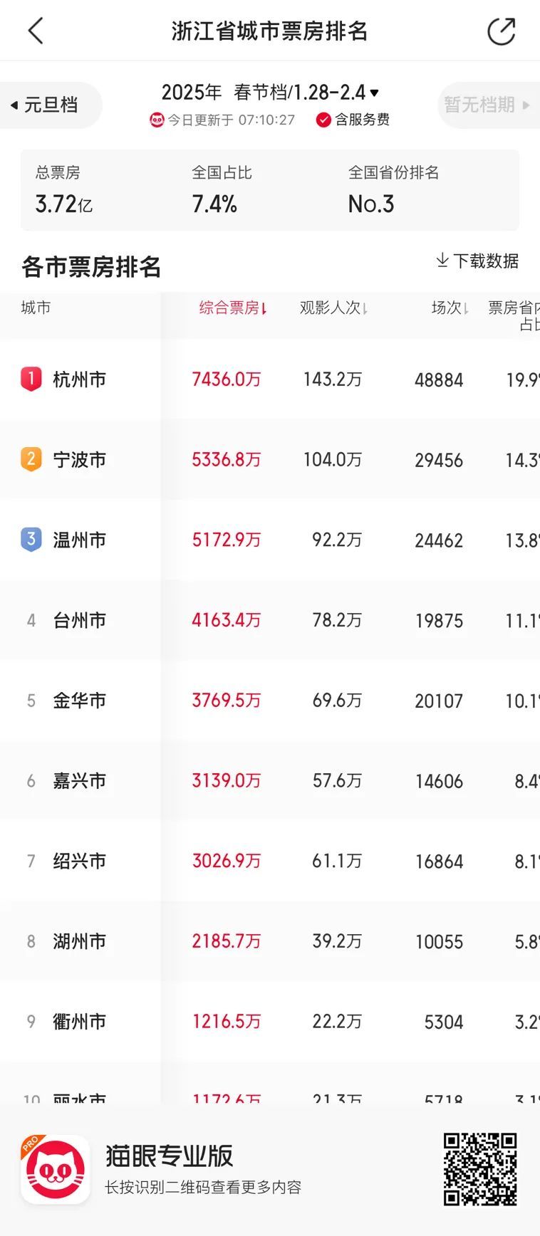 破50亿!再创新高!浙江,全国第三 破50亿!再创新高!浙江,全国第三