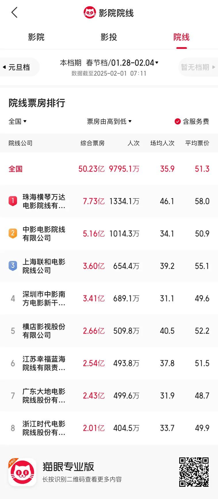 破50亿!再创新高!浙江,全国第三 破50亿!再创新高!浙江,全国第三