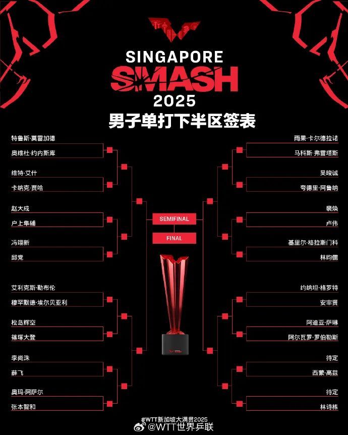 WTT新加坡大满贯抽签结果出炉！王楚钦首轮对阵宇田幸矢