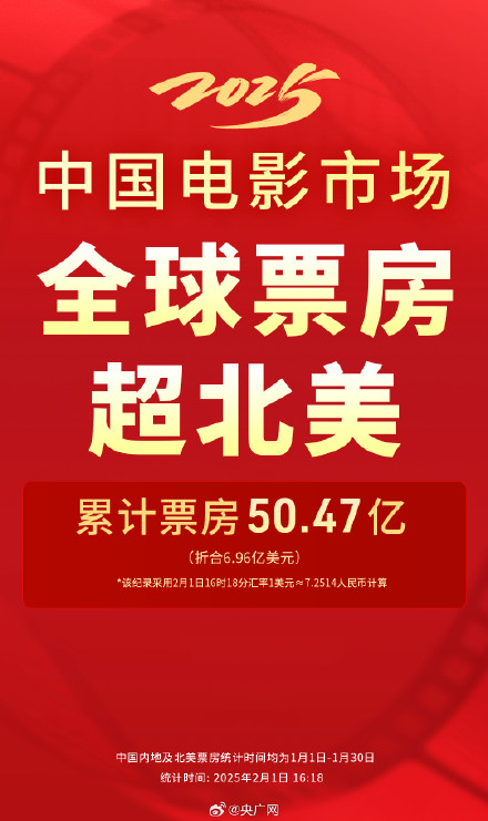 2025年中国电影票房暂列全球第一