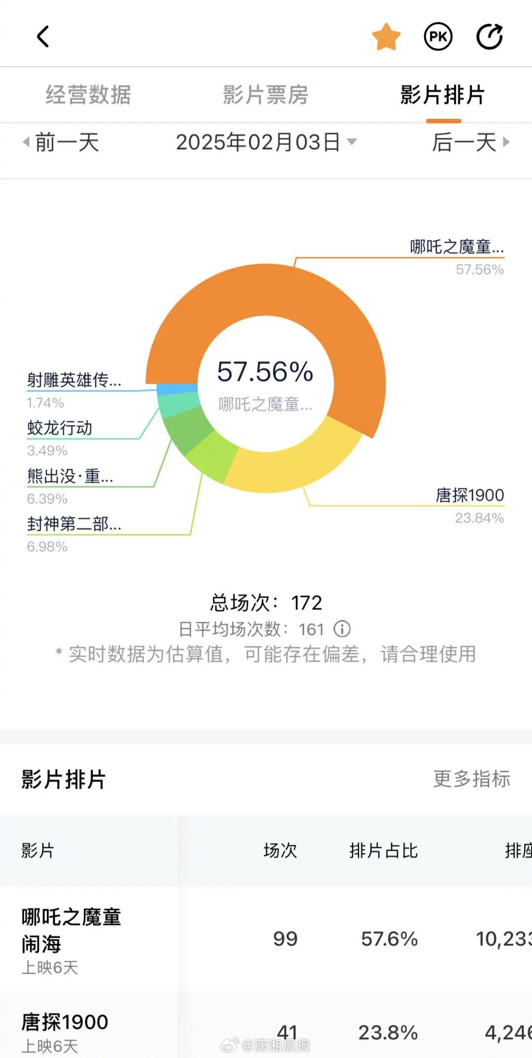 票房破31亿！有影院排片追加到一天99场！网友晒照：接近凌晨3点仍爆满