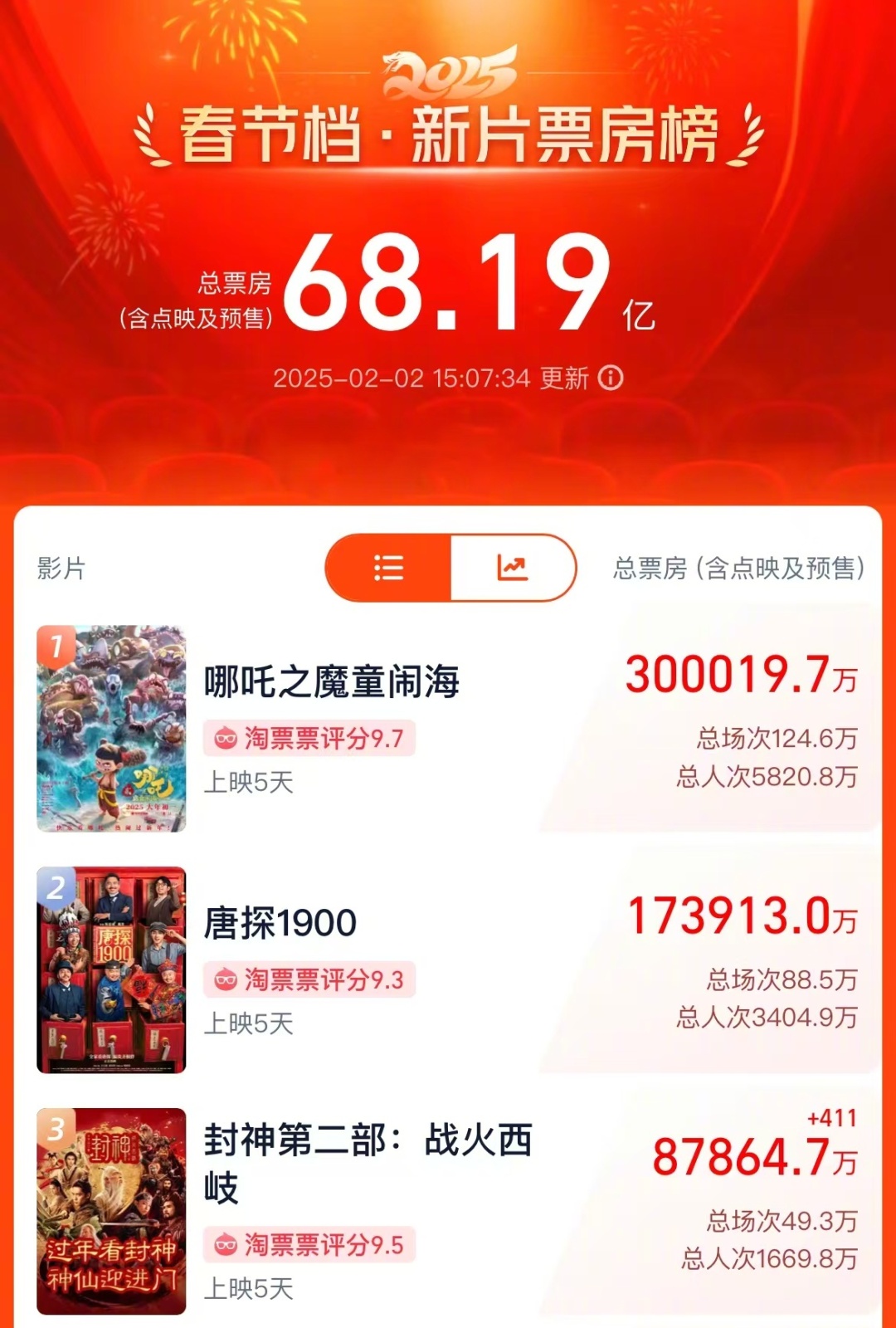 连续5天破10亿！