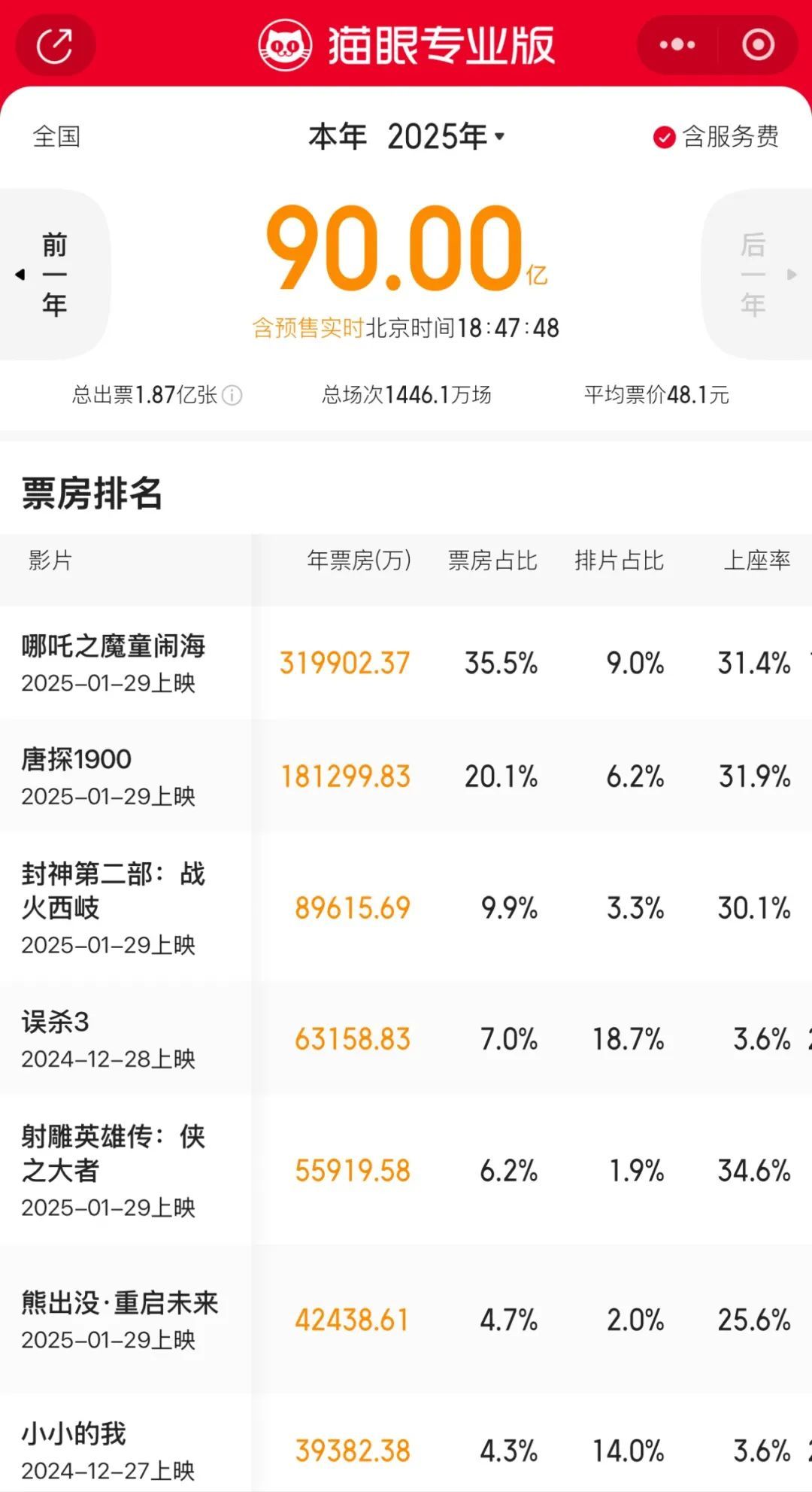 破90亿，全球第一！爆满！高峰期5分钟一场