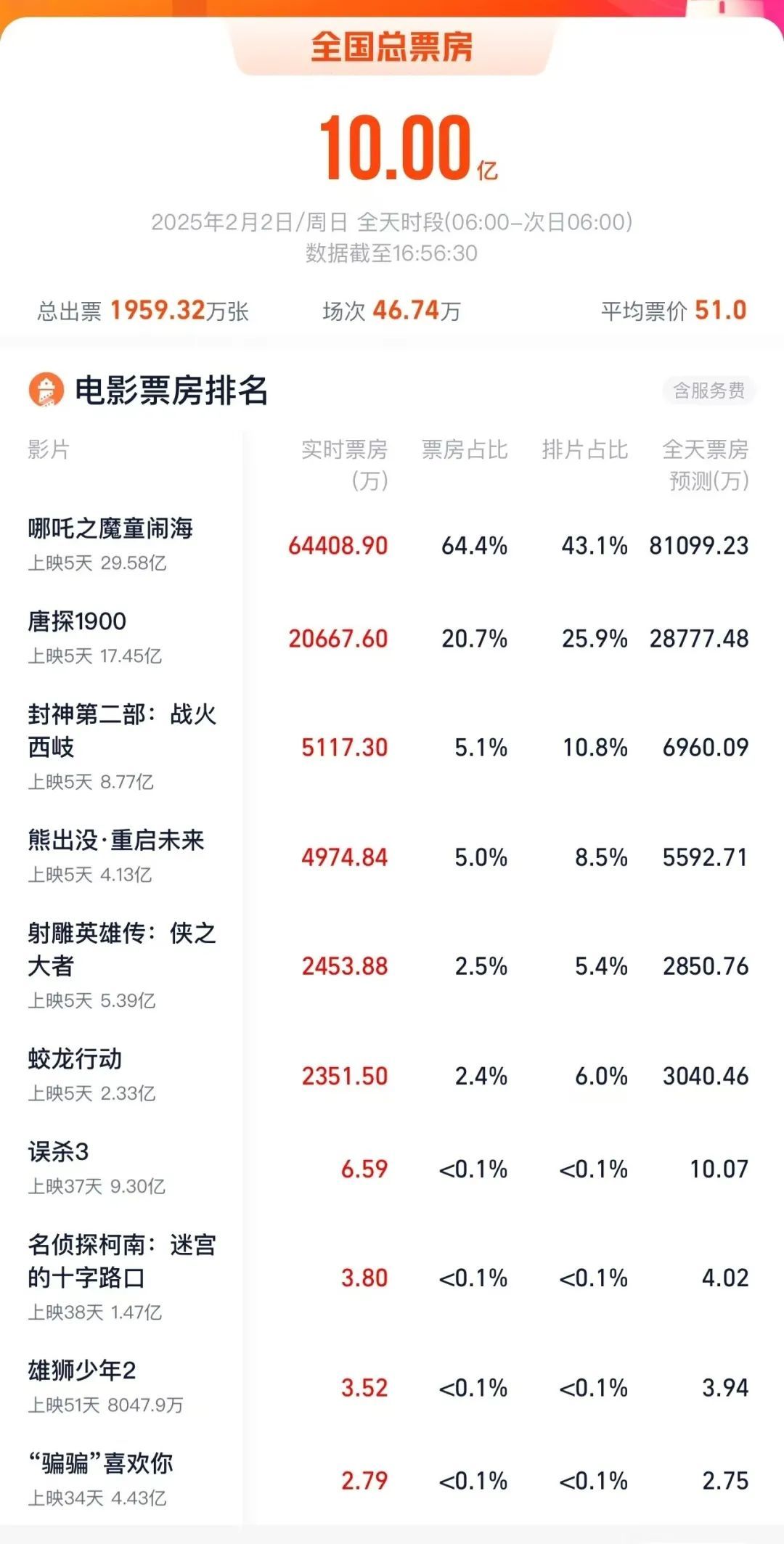 连续5天破10亿！