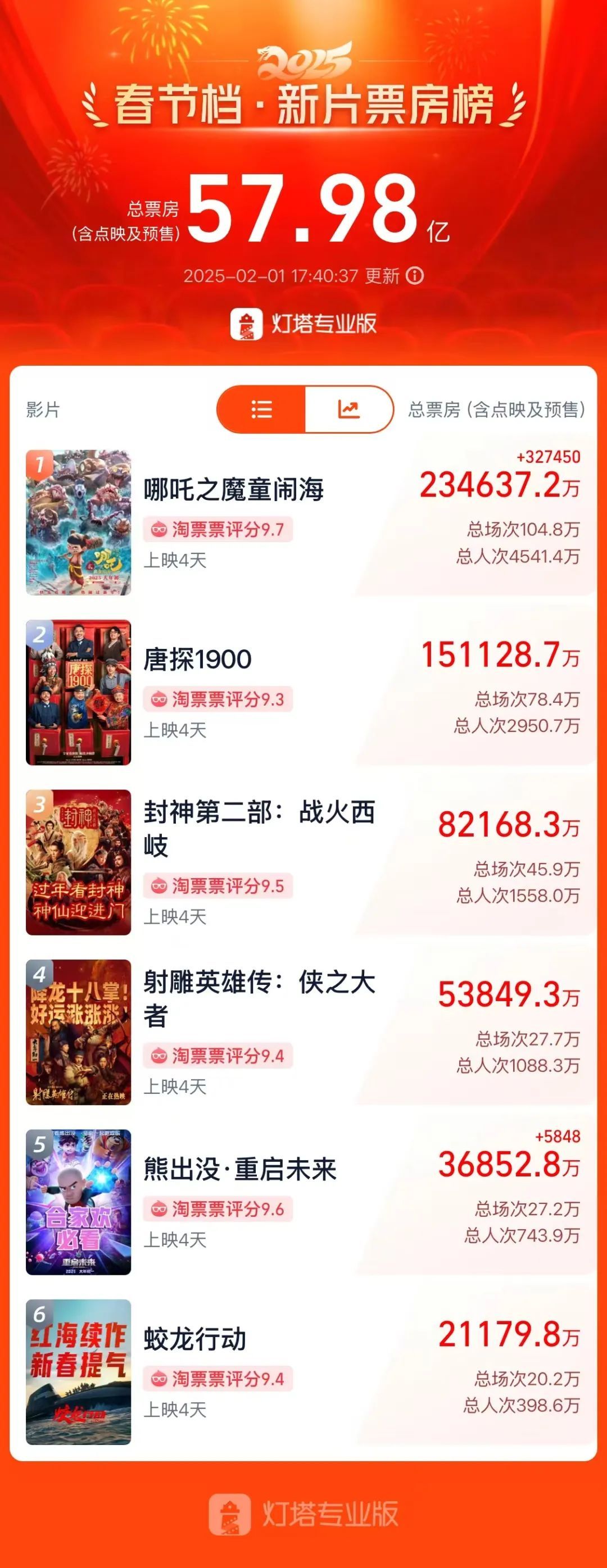 热搜第一！他回应“啃老”三年