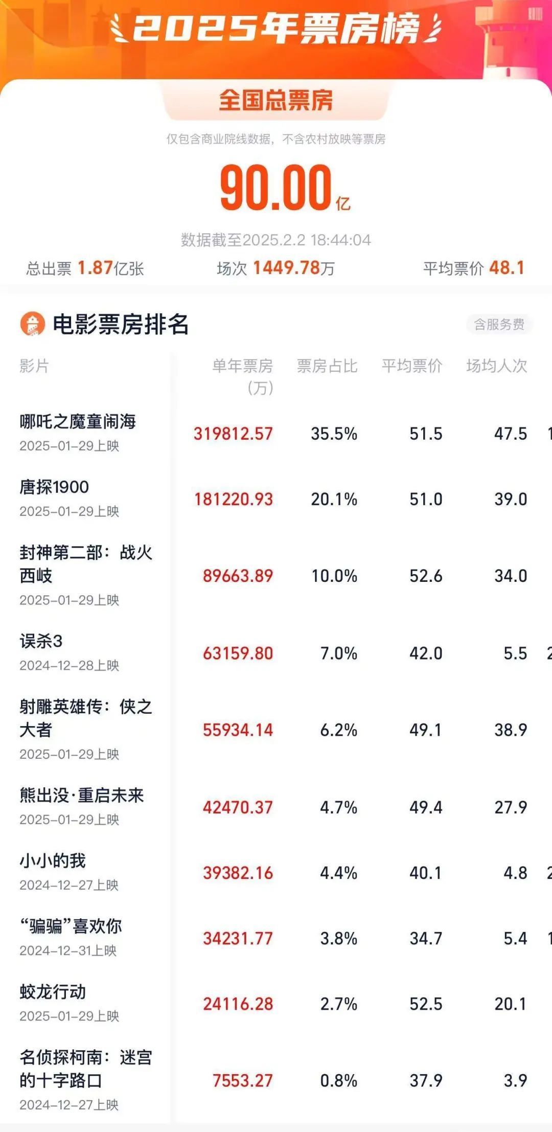 票房破31亿！有影院排片追加到一天99场！网友晒照：接近凌晨3点仍爆满