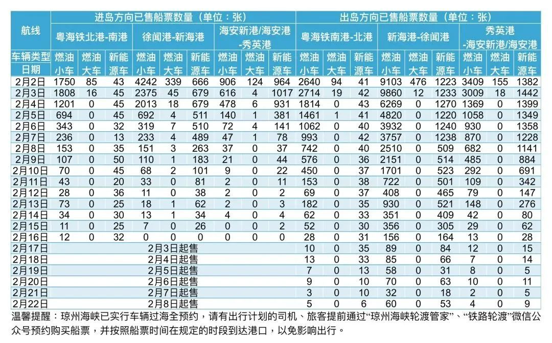 部分售罄!海南进出岛机票、船票最新预售情况 部分售罄!海南进出岛机票、船票最新预售情况