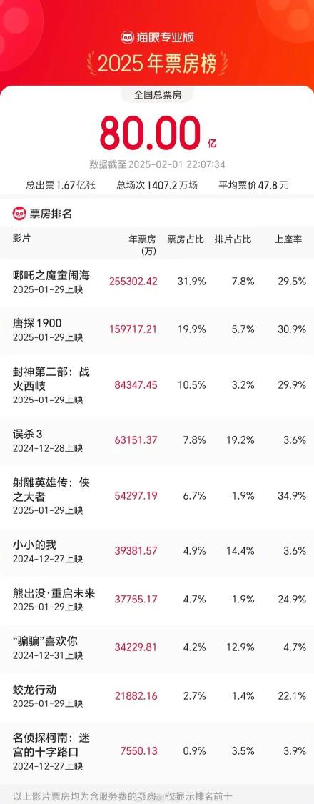 2025年票房破80亿