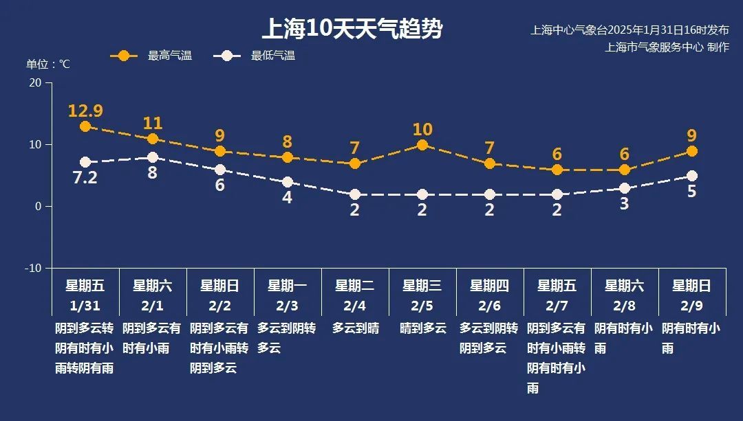 确认了：今天起影响上海，气温将暴跌至冰点！下周天气又转折