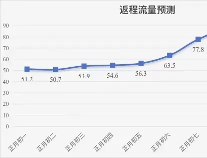 返程高峰来了！南昌交警发布提醒