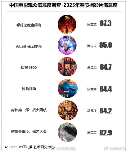 2025春节档观众最满意哪吒之魔童闹海 2025春节档观众最满意哪吒之魔童闹海