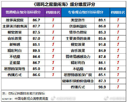 2025春节档观众最满意哪吒之魔童闹海 2025春节档观众最满意哪吒之魔童闹海