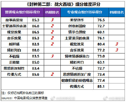 2025春节档观众最满意哪吒之魔童闹海 2025春节档观众最满意哪吒之魔童闹海