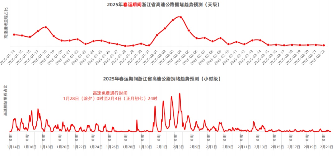 关闭、限流！拥堵高峰已抵达！好消息，浙江高速扩大免费服务范围！