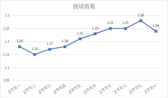 返程高峰来了！南昌交警发布提醒