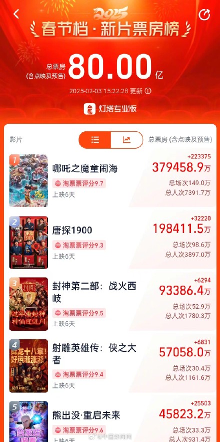 2025春节档电影票房破80亿 2025春节档电影票房破80亿