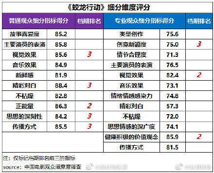 2025春节档观众最满意哪吒之魔童闹海 2025春节档观众最满意哪吒之魔童闹海