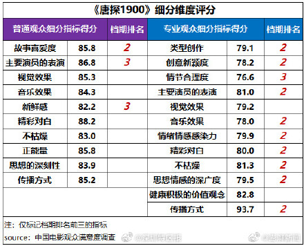 2025春节档观众最满意哪吒之魔童闹海 2025春节档观众最满意哪吒之魔童闹海