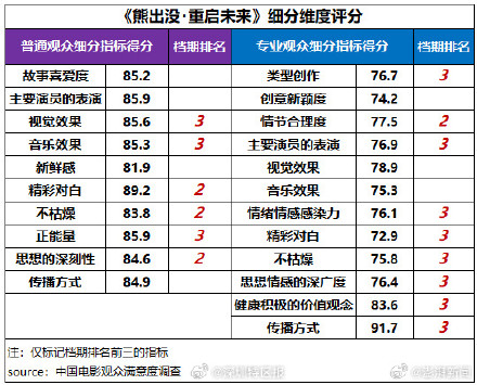 2025春节档观众最满意哪吒之魔童闹海 2025春节档观众最满意哪吒之魔童闹海