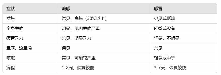 流感别硬抗 出现这些症状千万别拖！