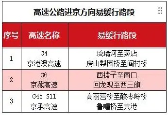 立春到，第一轮返程高峰开启！进京高速这些地方或需短时排队