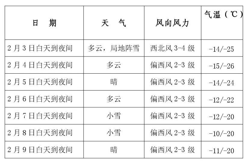 零下31℃！长春今起大降温