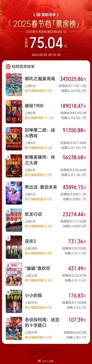 2025年春节档总票房破75亿 2025年春节档总票房破75亿